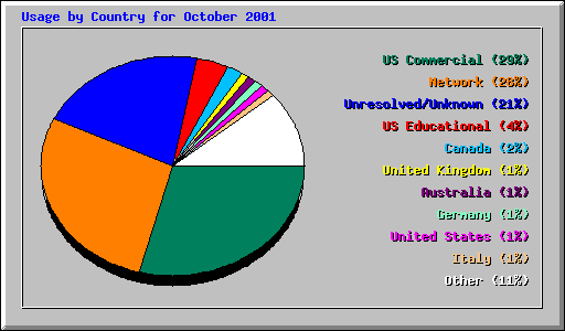 Usage by Country for October 2001