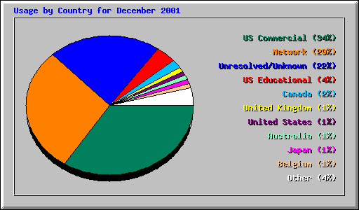 Usage by Country for December 2001