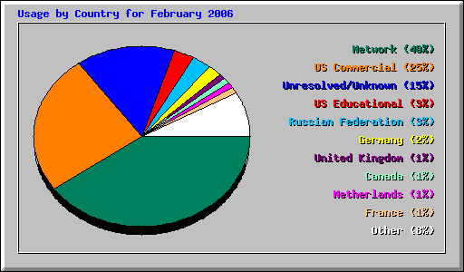 Usage by Country for February 2006