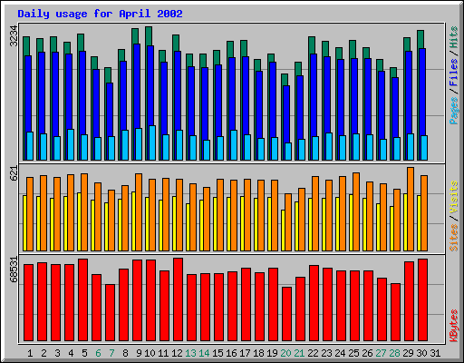 Daily usage for April 2002