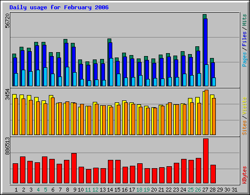 Daily usage for February 2006