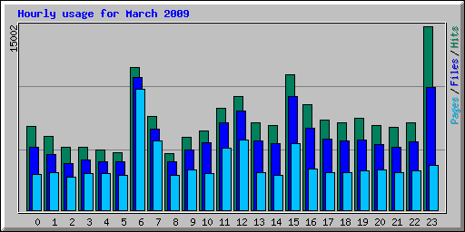 Hourly usage for March 2009